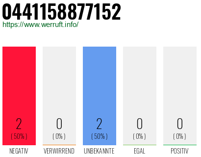 Rufnummer 0441158877152 Telefonnummer 0441158877152