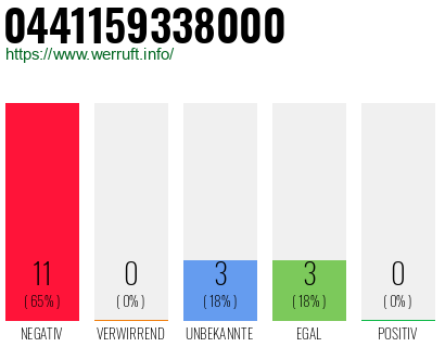Rufnummer 0441159338000 Telefonnummer 0441159338000