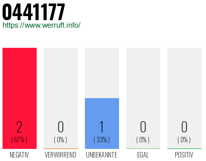 Rufnummer 0441177 Telefonnummer 0441177