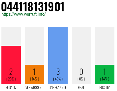 Rufnummer 044118131901 Telefonnummer 044118131901