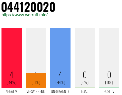 Rufnummer 044120020 Telefonnummer 044120020
