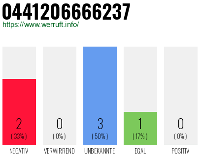 Rufnummer 0441206666237 Telefonnummer 0441206666237