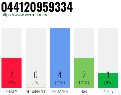 Rufnummer 044120959334 Telefonnummer 044120959334
