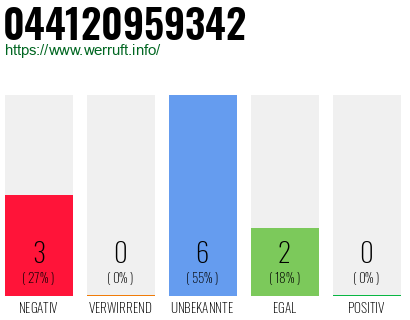 Rufnummer 044120959342 Telefonnummer 044120959342