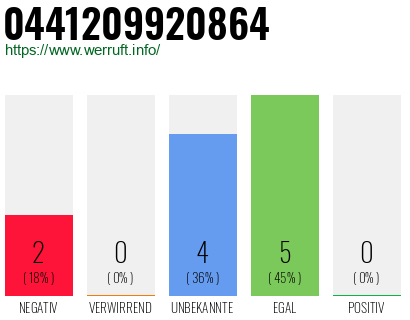 Rufnummer 0441209920864 Telefonnummer 0441209920864