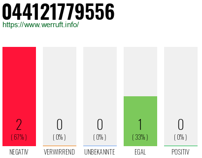 Rufnummer 044121779556 Telefonnummer 044121779556