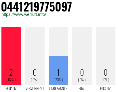 Rufnummer 0441219775097 Telefonnummer 0441219775097