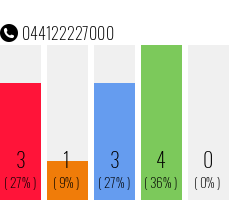 Rufnummer 044122227000 Telefonnummer 044122227000