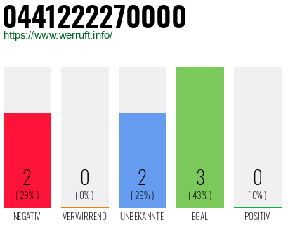 Rufnummer 0441222270000 Telefonnummer 0441222270000