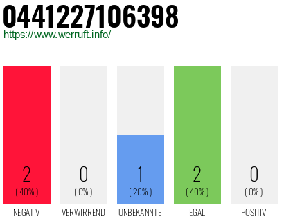 Rufnummer 0441227106398 Telefonnummer 0441227106398
