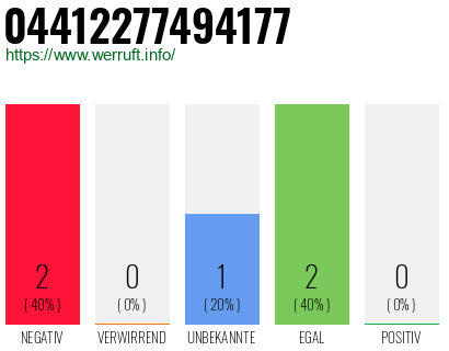 Rufnummer 04412277494177 Telefonnummer 04412277494177