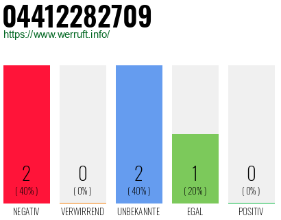 Rufnummer 04412282709 Telefonnummer 04412282709