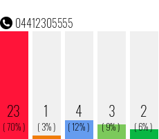 Rufnummer 04412305555 Telefonnummer 04412305555