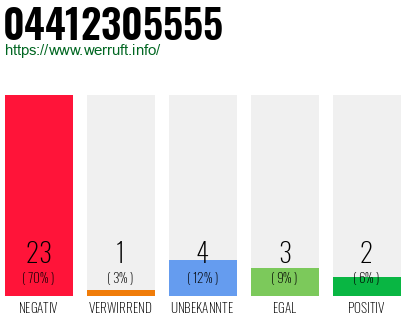Rufnummer 04412305555 Telefonnummer 04412305555