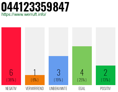 Rufnummer 044123359847 Telefonnummer 044123359847