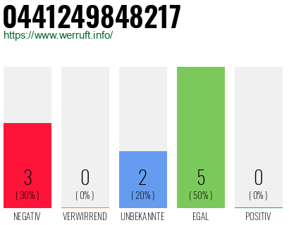 Rufnummer 0441249848217 Telefonnummer 0441249848217