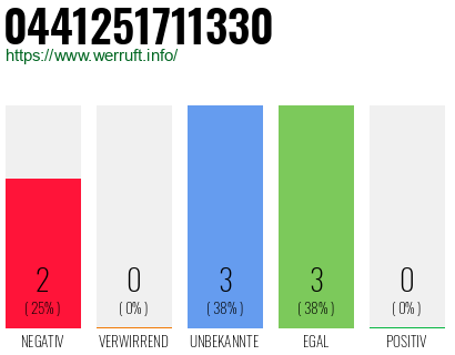 Rufnummer 0441251711330 Telefonnummer 0441251711330