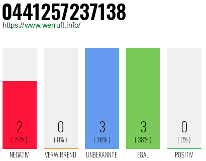 Rufnummer 0441257237138 Telefonnummer 0441257237138
