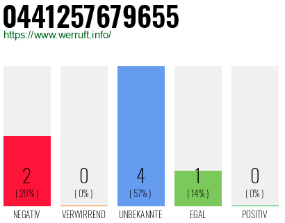 Rufnummer 0441257679655 Telefonnummer 0441257679655