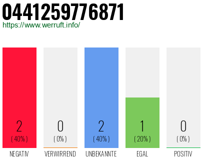 Rufnummer 0441259776871 Telefonnummer 0441259776871