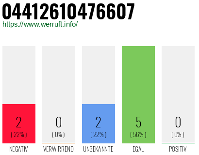 Rufnummer 04412610476607 Telefonnummer 04412610476607
