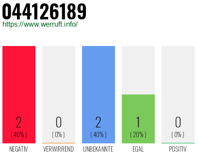 Rufnummer 044126189 Telefonnummer 044126189