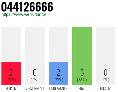 Rufnummer 044126666 Telefonnummer 044126666