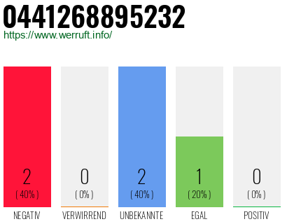 Rufnummer 0441268895232 Telefonnummer 0441268895232