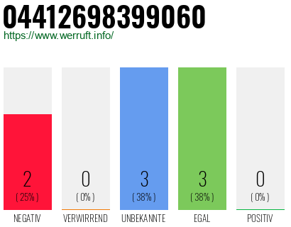 Rufnummer 04412698399060 Telefonnummer 04412698399060