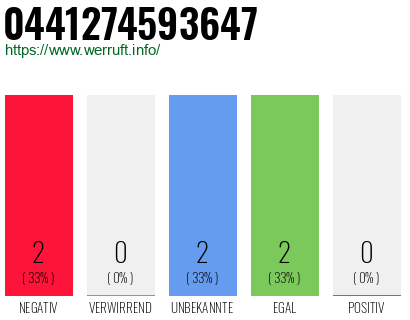 Rufnummer 0441274593647 Telefonnummer 0441274593647