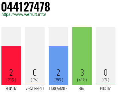 Rufnummer 044127478 Telefonnummer 044127478
