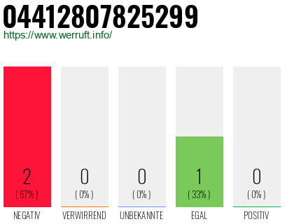 Rufnummer 04412807825299 Telefonnummer 04412807825299