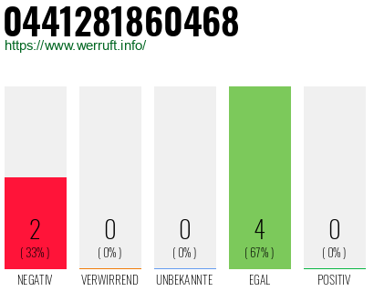 Rufnummer 0441281860468 Telefonnummer 0441281860468