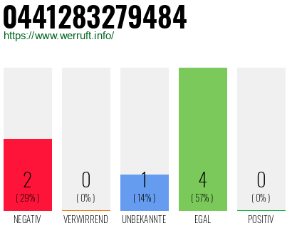 Rufnummer 0441283279484 Telefonnummer 0441283279484