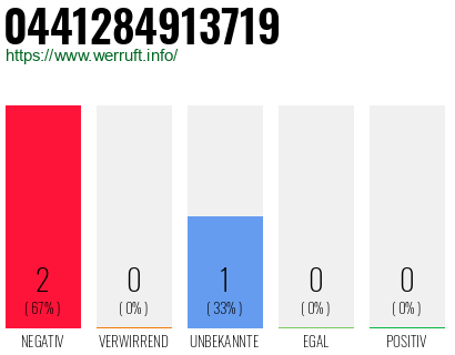 Rufnummer 0441284913719 Telefonnummer 0441284913719