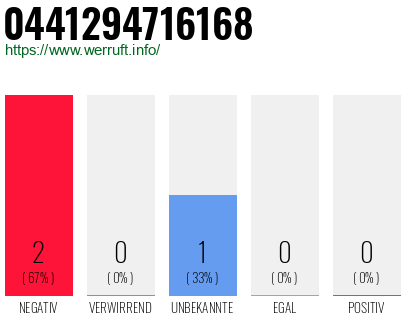 Rufnummer 0441294716168 Telefonnummer 0441294716168