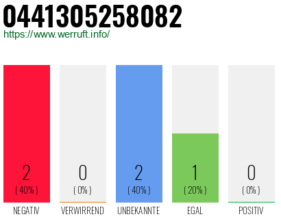 Rufnummer 0441305258082 Telefonnummer 0441305258082