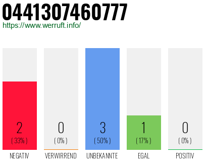 Rufnummer 0441307460777 Telefonnummer 0441307460777