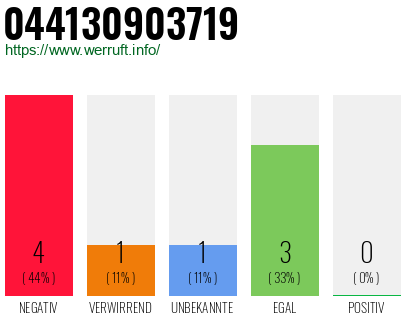 Rufnummer 044130903719 Telefonnummer 044130903719