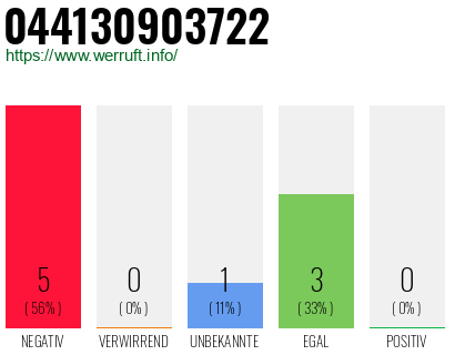 Rufnummer 044130903722 Telefonnummer 044130903722