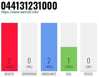 Rufnummer 044131231000 Telefonnummer 044131231000