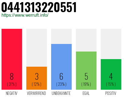 Rufnummer 0441313220551 Telefonnummer 0441313220551