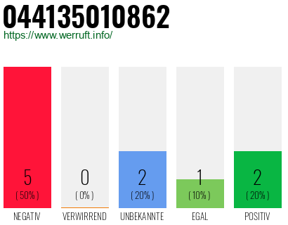 Rufnummer 044135010862 Telefonnummer 044135010862