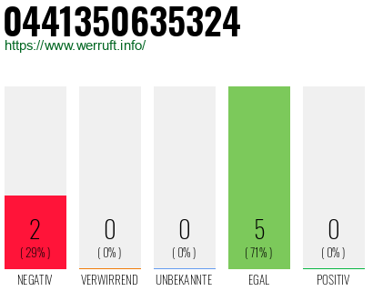 Rufnummer 0441350635324 Telefonnummer 0441350635324