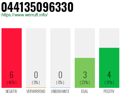Rufnummer 044135096330 Telefonnummer 044135096330