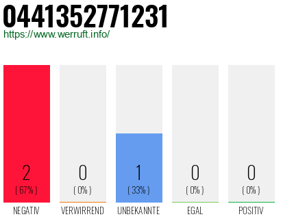Rufnummer 0441352771231 Telefonnummer 0441352771231