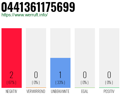 Rufnummer 0441361175699 Telefonnummer 0441361175699