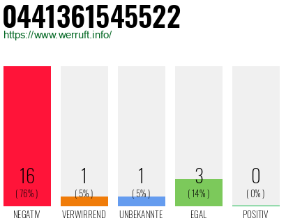 Rufnummer 0441361545522 Telefonnummer 0441361545522