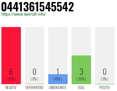 Rufnummer 0441361545542 Telefonnummer 0441361545542