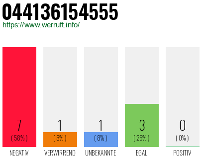 Rufnummer 044136154555 Telefonnummer 044136154555